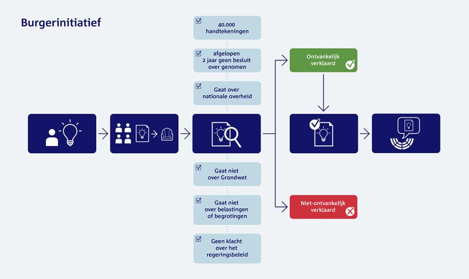 Infographic met de verschillende stappen bij het indienen van een burgerinitiatief