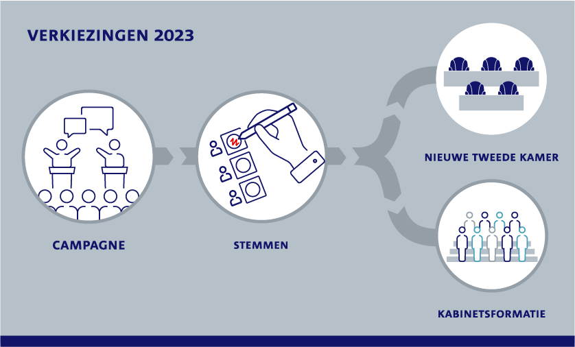 Een infographic met vier beelden die een tijdlijn vormen. Helemaal links een beeld waarop mensen tegen elkaar praten, dan een beeld van een hand die een rondje rood maakt, vervolgens twee beelden onder elkaar. Op de bovenste de zetels in de Tweede Kamer, de onderste poppetjes die de ministers van een nieuw kabinet op het bordes voorstellen bij de beëdiging op paleis Huis ten Bosch.