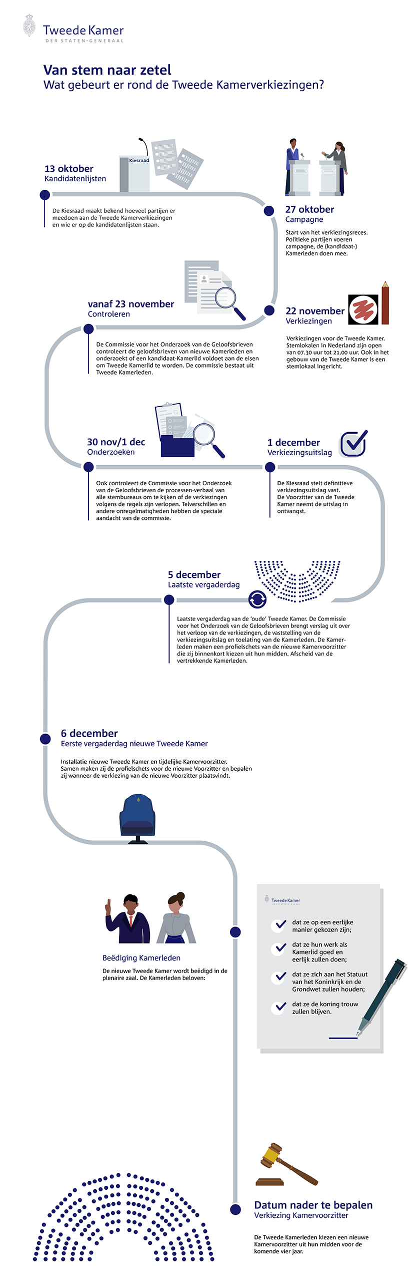 Een serie tekeningen vormt een tijdlijn. Te zien zijn onder meer een stembus met formulieren (Kiesraad stelt lijsten vast, 13 okt), discussiërende menselijke figuren (Kamerleden op campagne, vanaf 26 okt), een stemformulier met rood potlood (verkiezingen, 22 nov), stemformulieren met vergrootglas (Kiesraad controleert verkiezingen, vanaf 23 nov), Kiesraad stelt uitslag vast (1 december), de vergaderzaal (afscheid 'oude' Tweede Kamer, 5 dec) en een Kamerzetel (eerste vergaderdag nieuwe Kamer, 6 dec). 