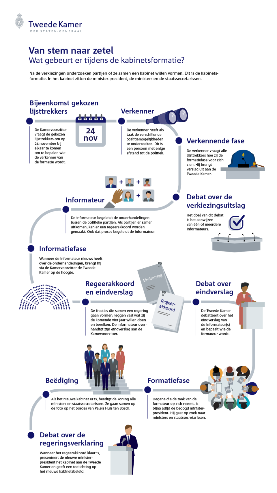 Infographic over de verschillende stappen tijdens de kabinetsformatie.