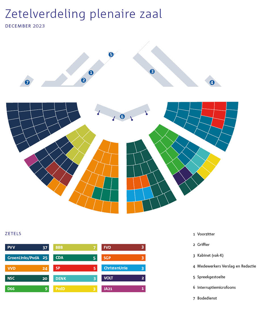 De zetels van de plenaire zaal zijn ingekleurd, zodat zichtbaar is hoe veel zetels iedere fractie heeft en waar de leden van de fractie zitten