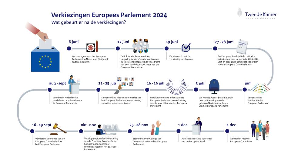 In korte teksten met tekeningen wordt aan de hand van een slingerende tijdlijn van linksboven tot rechtsonder in de afbeelding het proces uitgelegd van de Europese verkiezingen tot aan de installatie van de nieuwe Europese Commissie. 