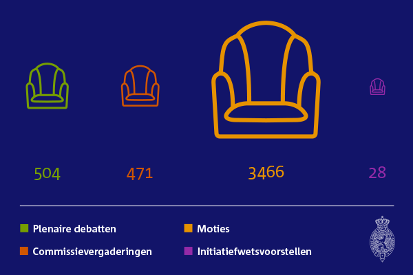 Infographic met daarin cijfers over 2016: 504 plenaire debatten, 471 commissievergaderingen, 3466 ingediende moties en 28 initiatiefwetsvoorstellen